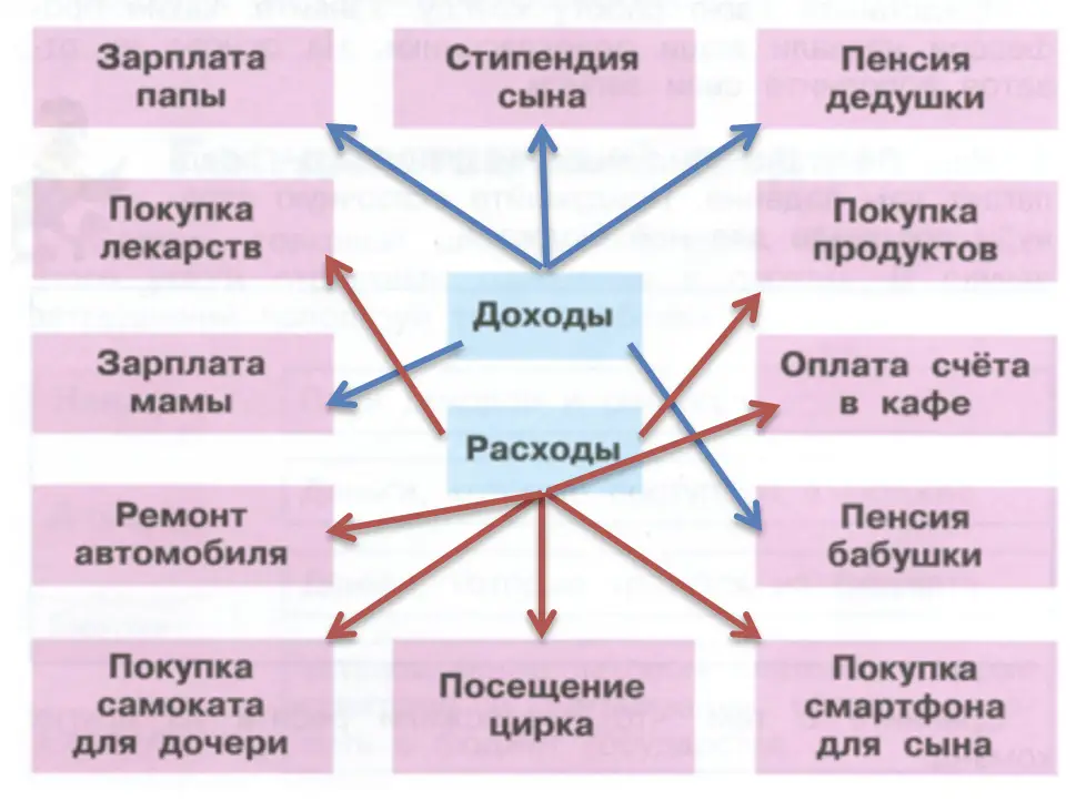 Доходы и расходы семьи - окружающий мир 3 класс Плешаков тетрадь