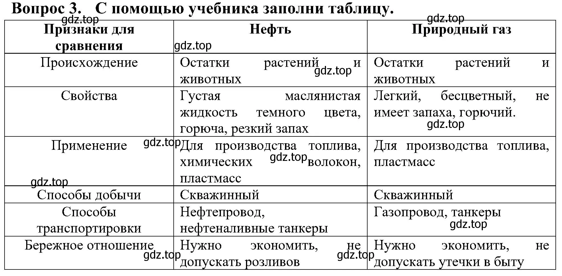 Решение номер 3 (страница 35) гдз по окружающему миру 4 класс Плешаков, Новицкая, рабочая тетрадь 1 часть