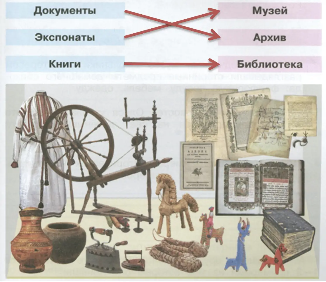 Укажи стрелками, где хранятся эти исторические источники. - окружающий мир 4 класс Плешаков