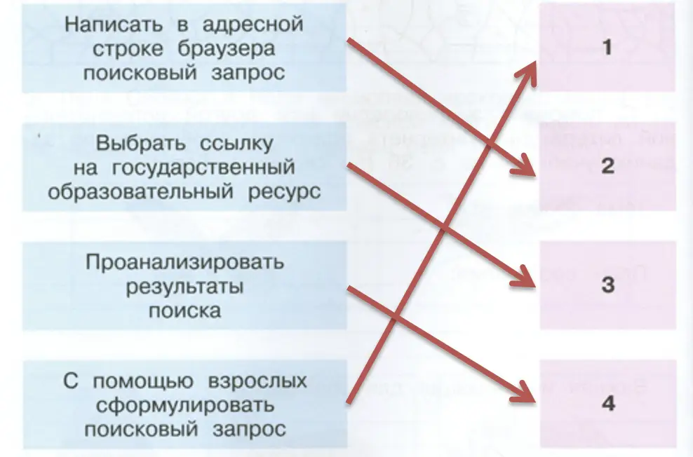 Восстанови алгоритм поиска информации в Интернете. - окружающий мир 4 класс Плешаков