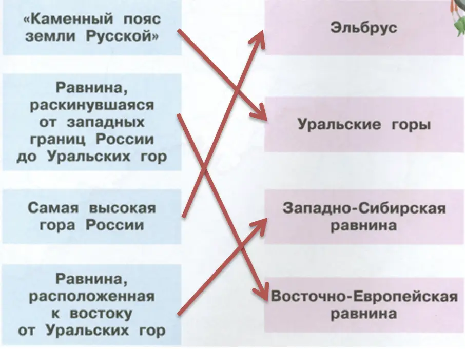 Муравей Вопросик хочет знать названия этих географических объектов. - окружающий мир 4 класс Плешаков