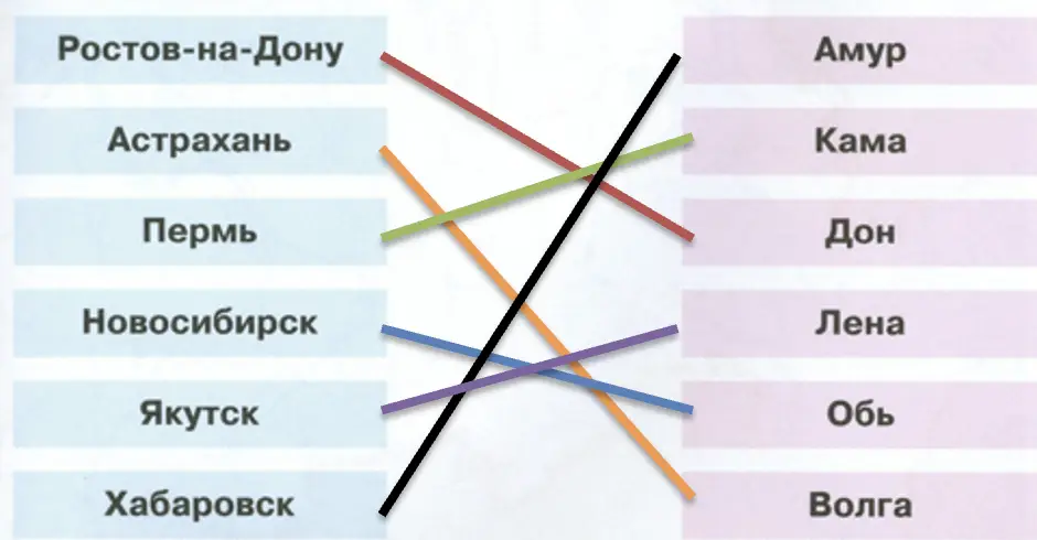 С помощью карты в учебнике определи, на каких реках стоят эти города. - окружающий мир 4 класс Плешаков