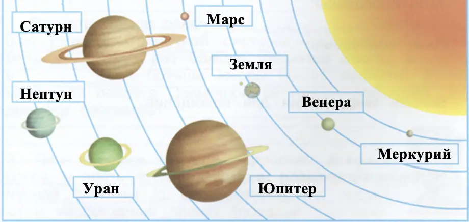 Подпиши планеты Солнечной системы.. - окружающий мир 4 класс Плешаков