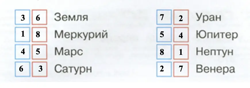 Пронумеруй планеты в порядке их удаления от Солнца. - окружающий мир 4 класс Плешаков