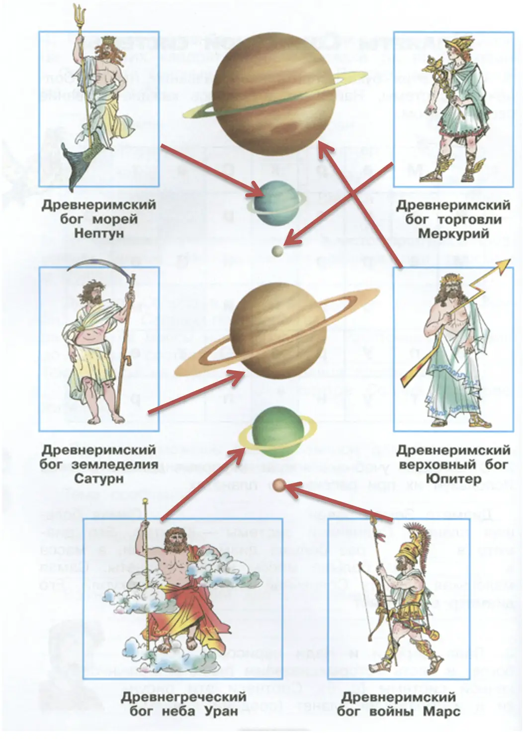 Соотнеси эти рисунки и изображения планет (соедини линиями). - окружающий мир 4 класс Плешаков