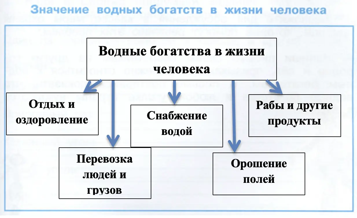 С помощью учебника составь схему. - окружающий мир 4 класс Плешаков