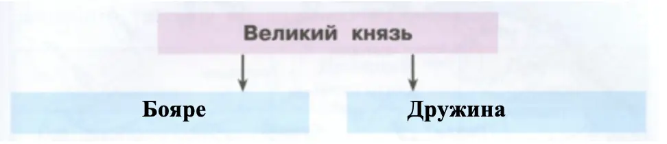 Составь по тексту учебника схему управления Русью. - окружающий мир 4 класс Плешаков