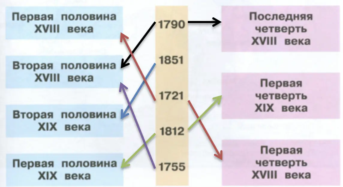 К какому отрезку века относятся эти годы - окружающий мир 4 класс Плешаков