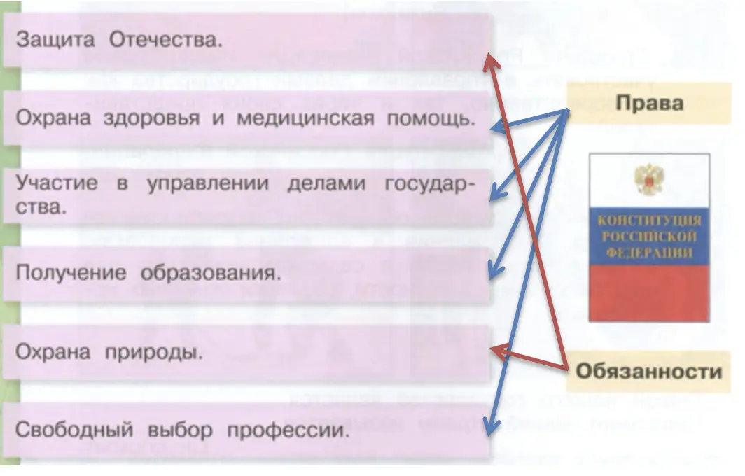 Что из перечисленного относится к обязанностям, а что – к правам граждан Российской Федерации? - окружающий мир 4 класс Плешаков