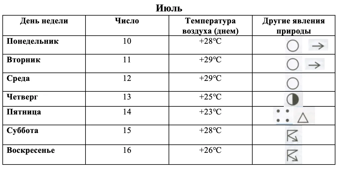 Погода в июле - окружающий мир 4 класс Плешаков