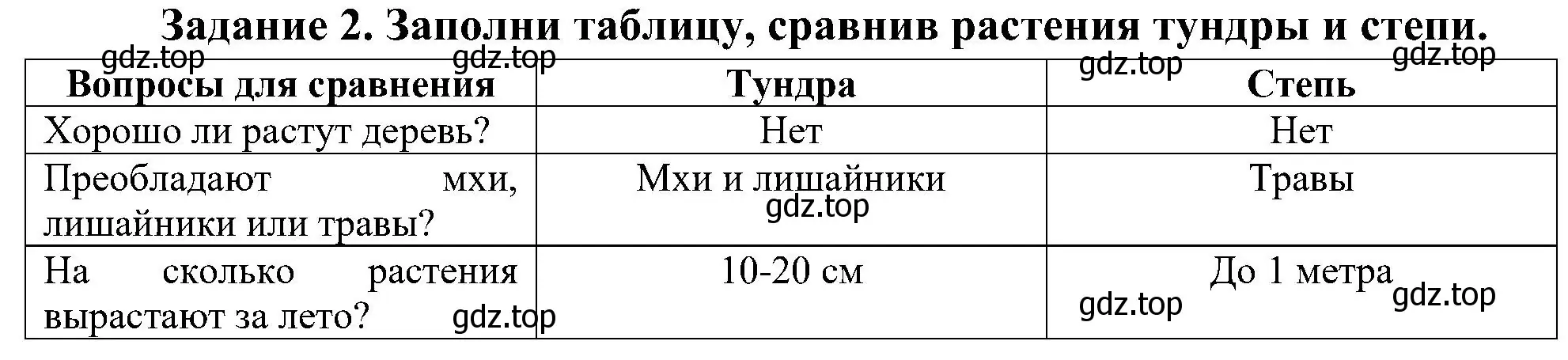 Решение номер 2 (страница 38) гдз по окружающему миру 4 класс Вахрушев, Зорин, рабочая тетрадь 1 часть