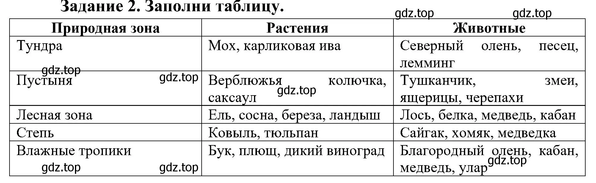 Решение номер 2 (страница 41) гдз по окружающему миру 4 класс Вахрушев, Зорин, рабочая тетрадь 1 часть