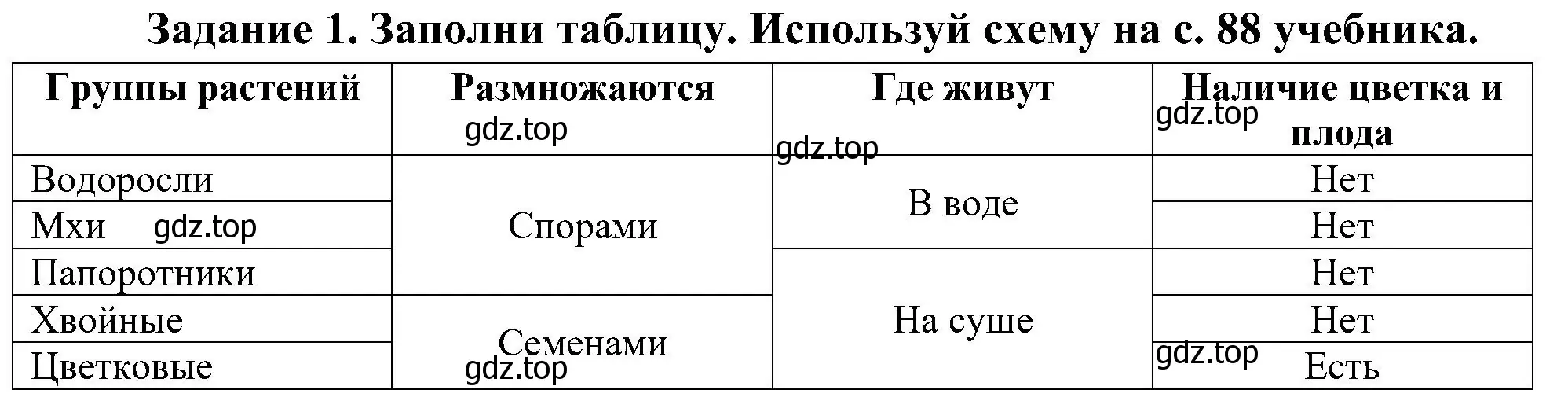 Решение номер 1 (страница 47) гдз по окружающему миру 4 класс Вахрушев, Зорин, рабочая тетрадь 1 часть