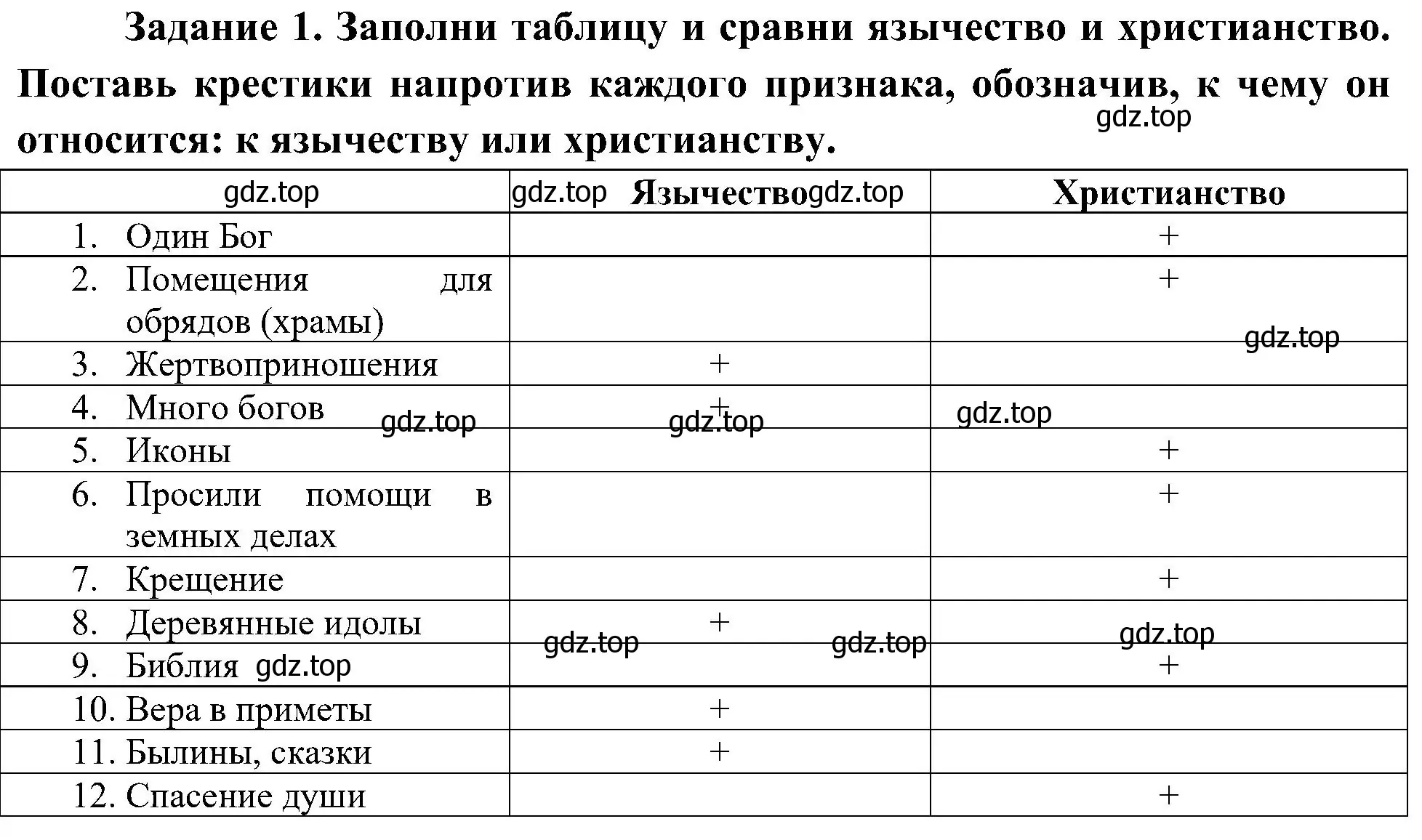 Решение номер 1 (страница 14) гдз по окружающему миру 4 класс Вахрушев, Зорин, рабочая тетрадь 2 часть