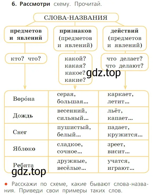 Условие номер 6 (страница 21) гдз по русскому языку 1 класс Канакина, Горецкий, учебник