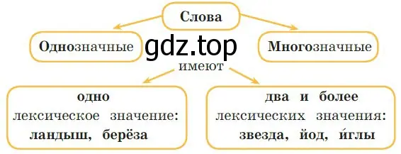 Почему слова так названы: многозначные, однозначные?