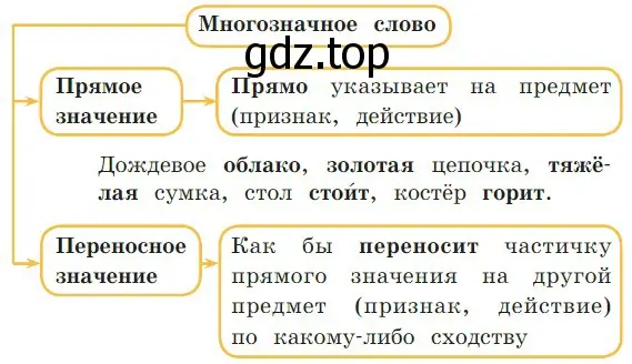 Что мы узнали из схемы. Выписать сочетания слов, в которых выделенные слова употреблены в переносном значении.