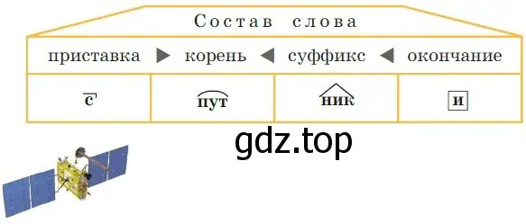 Как вы поняли название: «Состав слова»? Что обозначает слово спутники? Из каких частей это слово состоит?