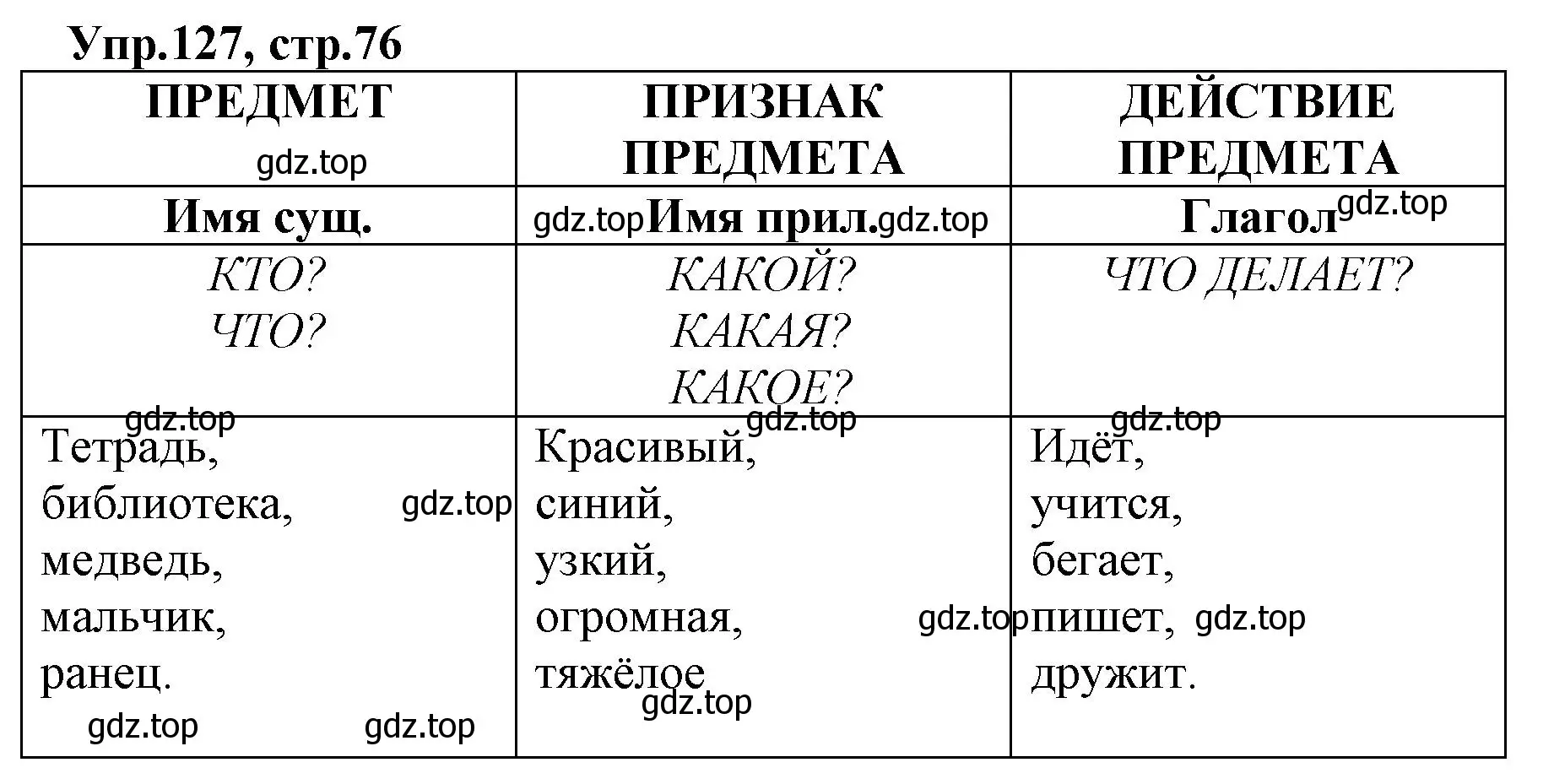 Решение номер 127 (страница 76) гдз по русскому языку 2 класс Климанова, Бабушкина, учебник 2 часть