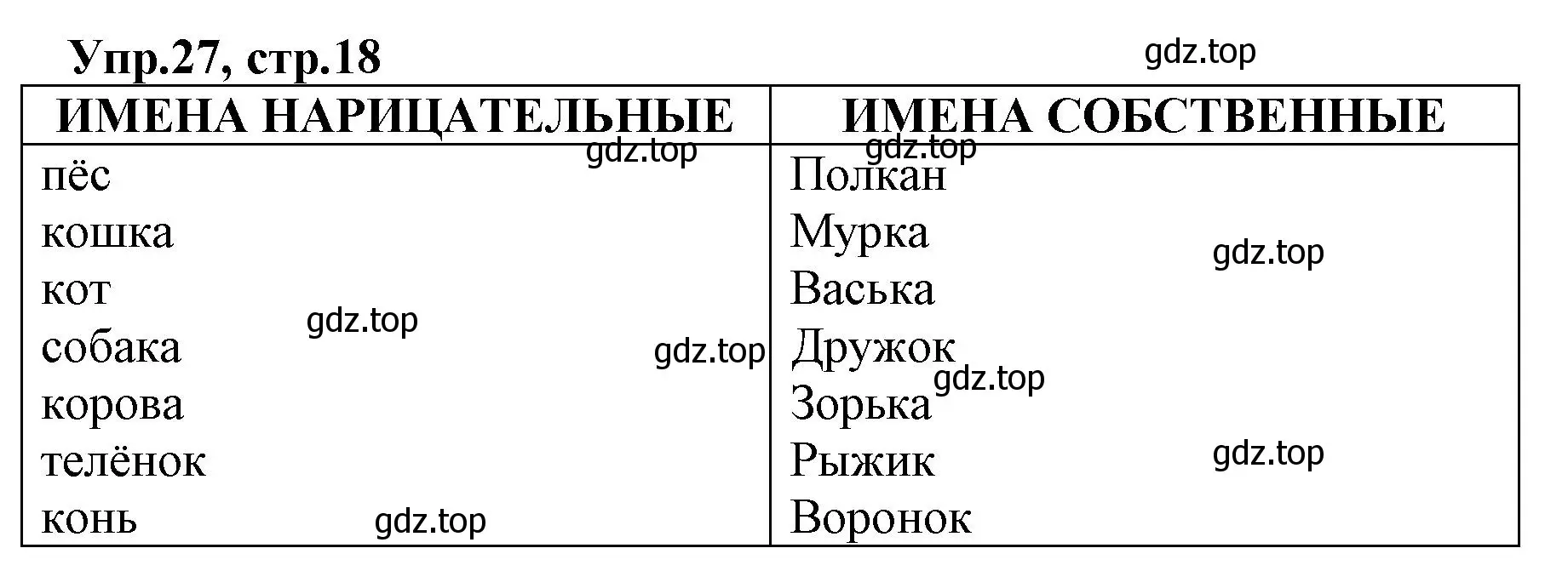 Решение номер 27 (страница 18) гдз по русскому языку 2 класс Климанова, Бабушкина, учебник 2 часть