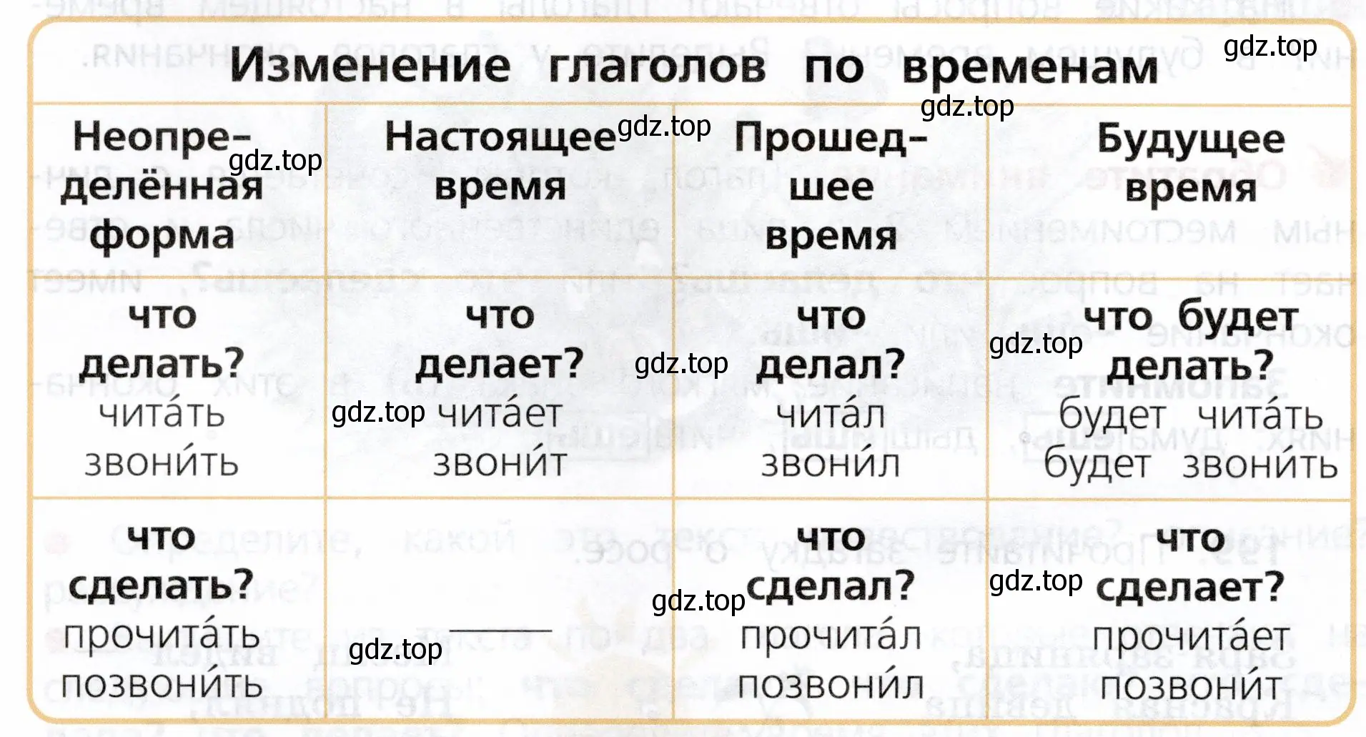 Таблица «Изменение глаголов по временам»