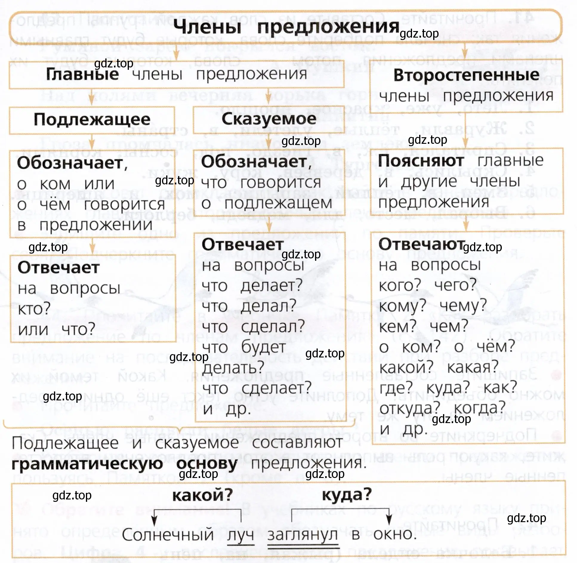 Схема «Члены предложения»