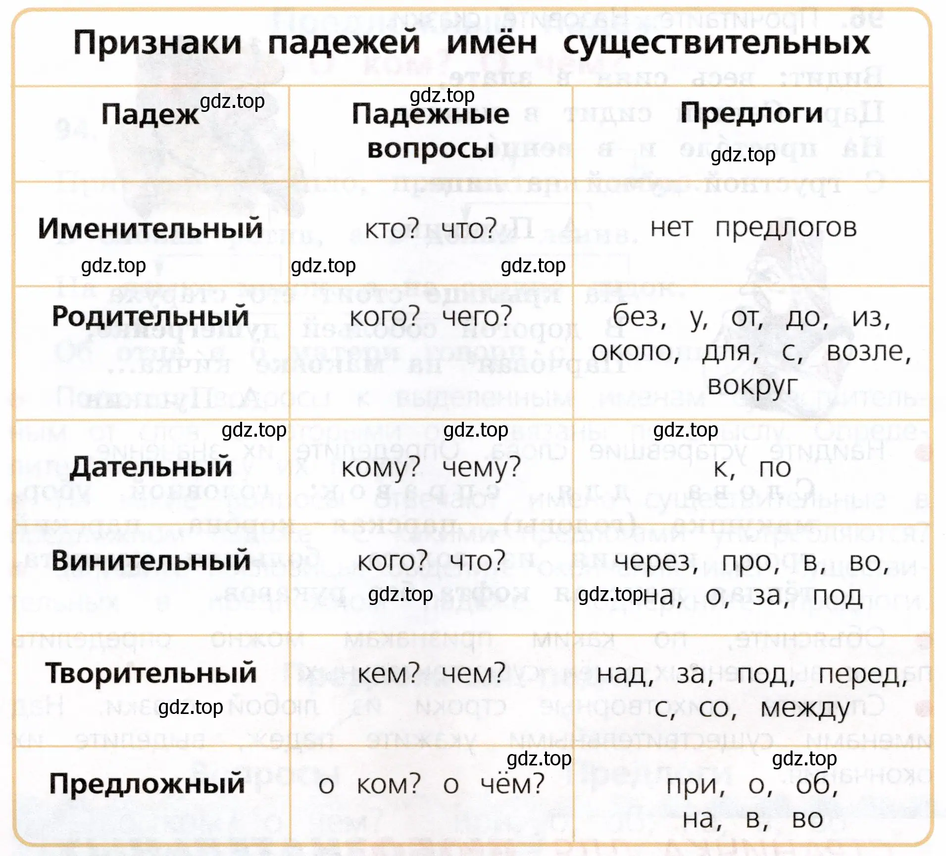 На какие вопросы отвечает имя существительное в этом падеже? С какими предлогами употребляется?