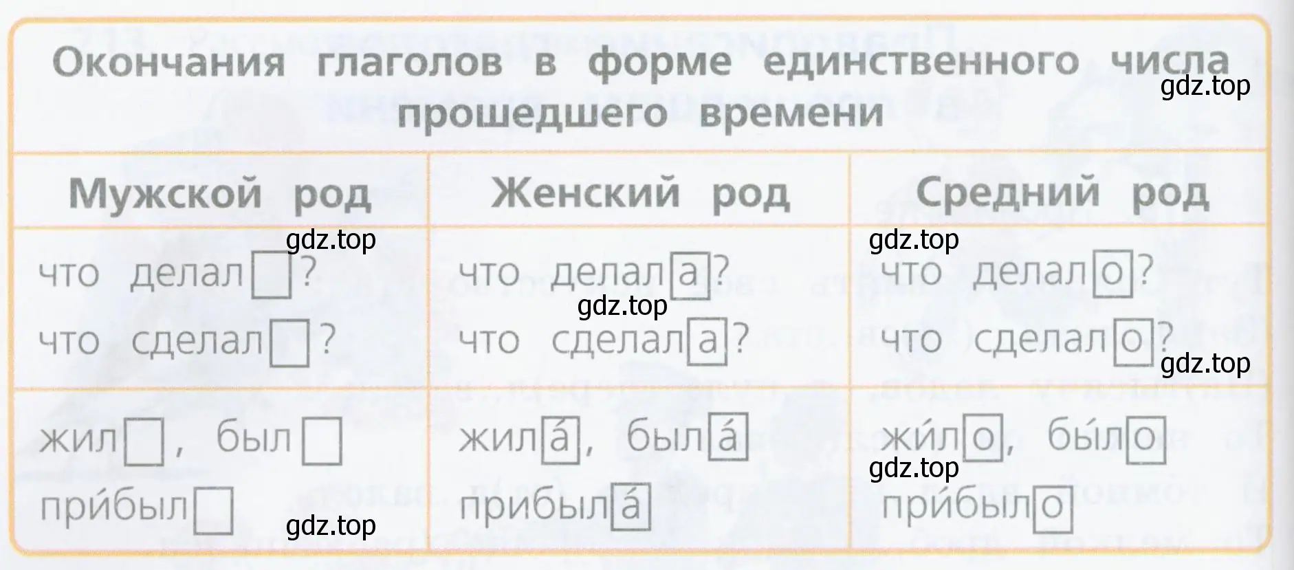 Почему глаголы изменили свои окончания? Какие родовые окончания имеют глаголы прошедшего времени?