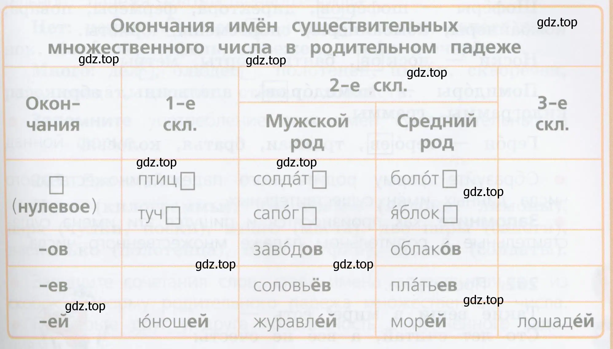 Имена существительные какого рода имеют в родительном падеже нулевое окончание? окончания -ов, -ев? окончание -ей?