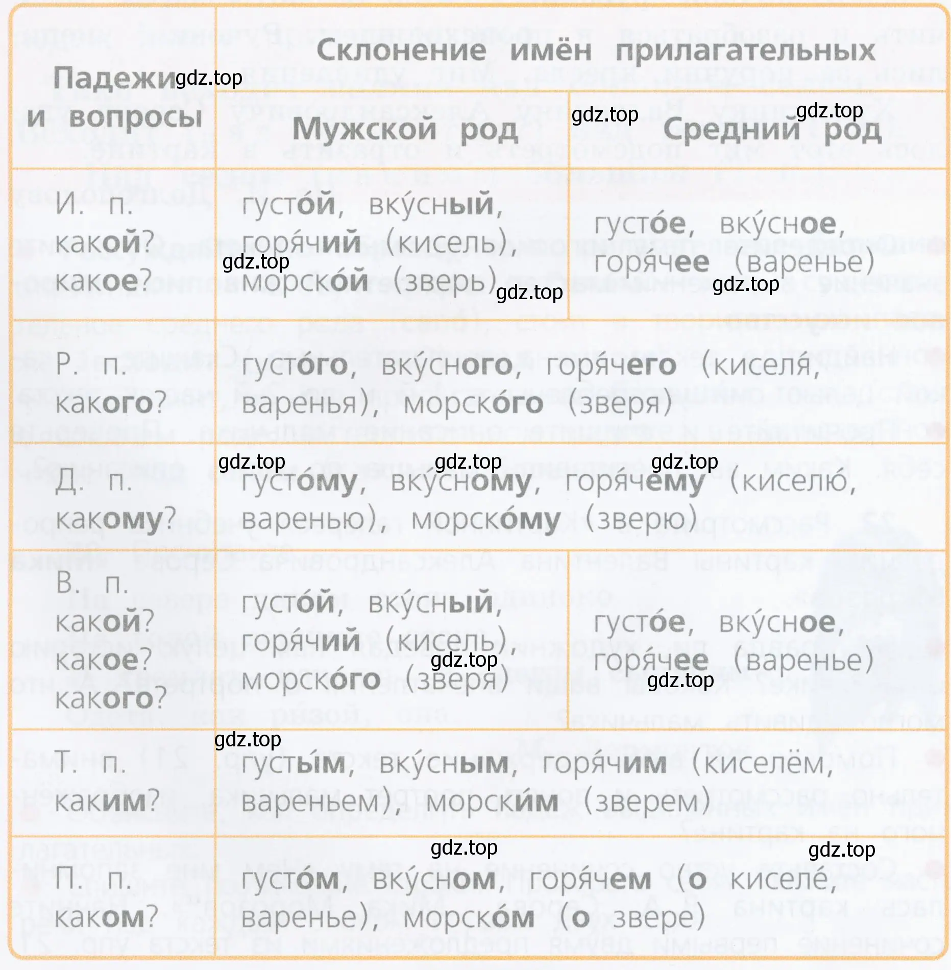 В каких падежах у имён прилагательных мужского и среднего рода одинаковые вопросы?