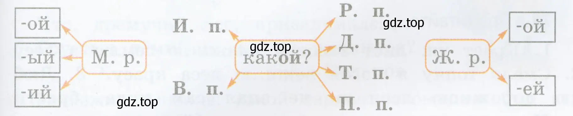 Какие имена прилагательные и в каких падежах отвечают на вопрос какой? И имеют такие окончания?