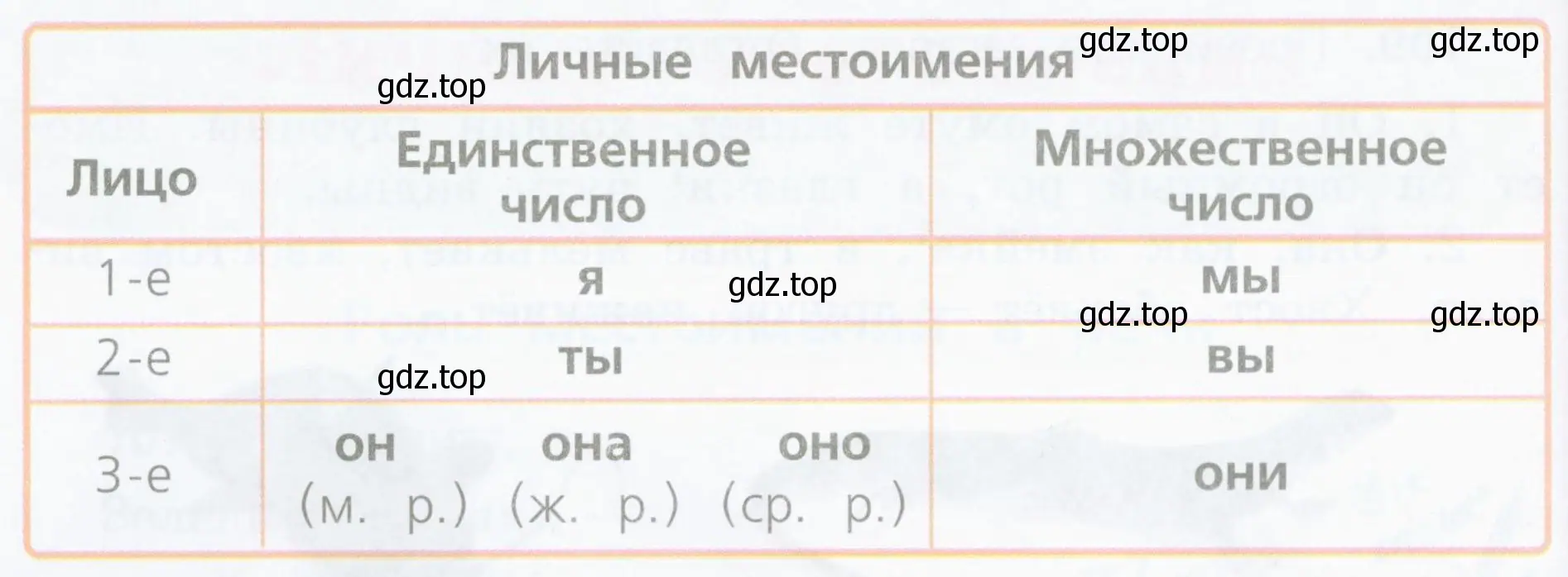 Составить предложение, употребив в нём местоимение 2-го лица множественного числа