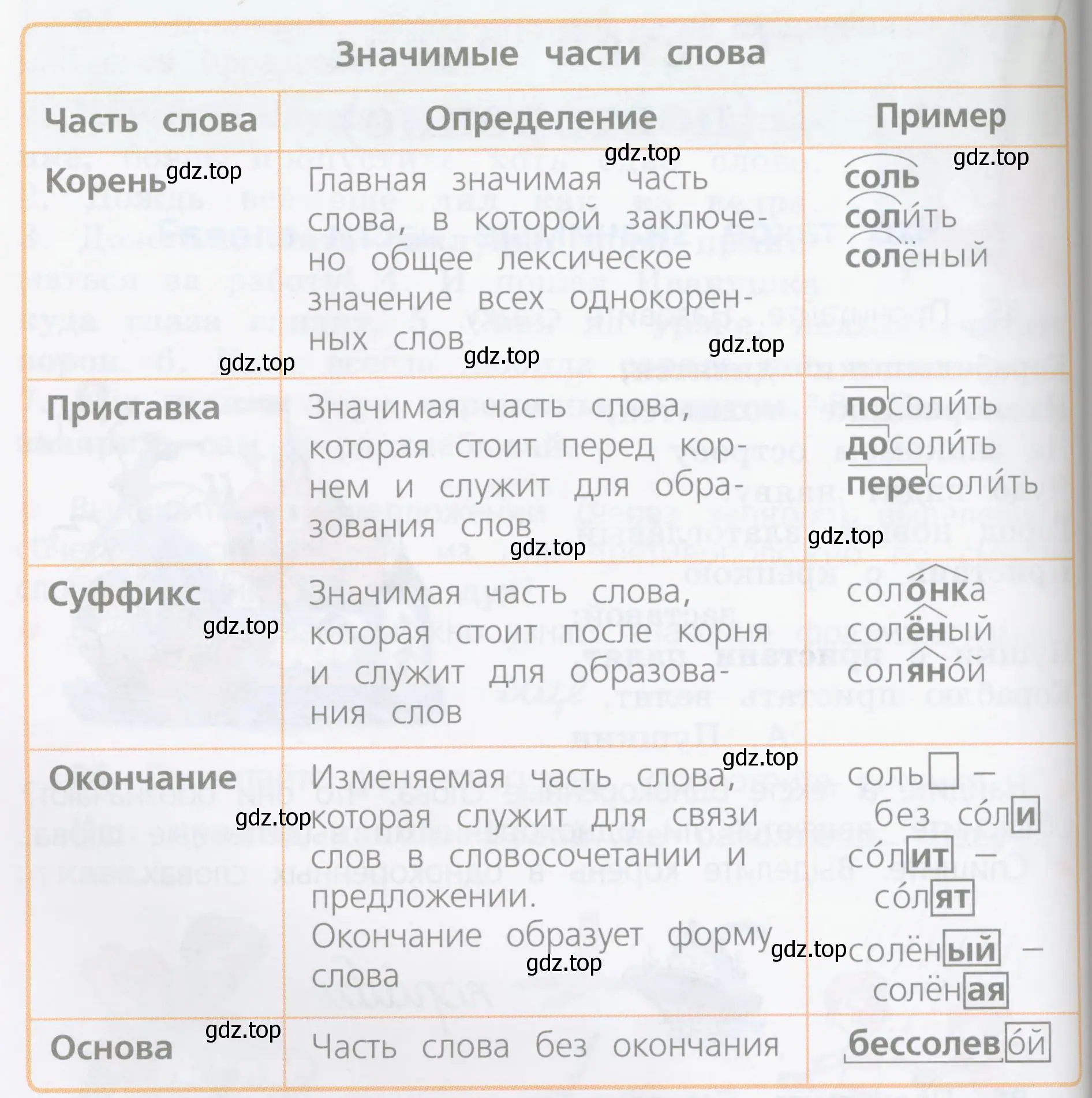 Составить сообщение «Что я знаю о частях слова»