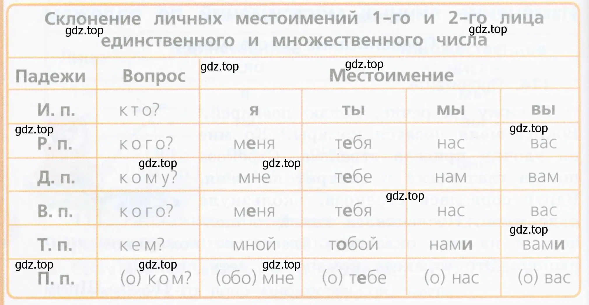 В каких падежах формы личных местоимений одинаковы?