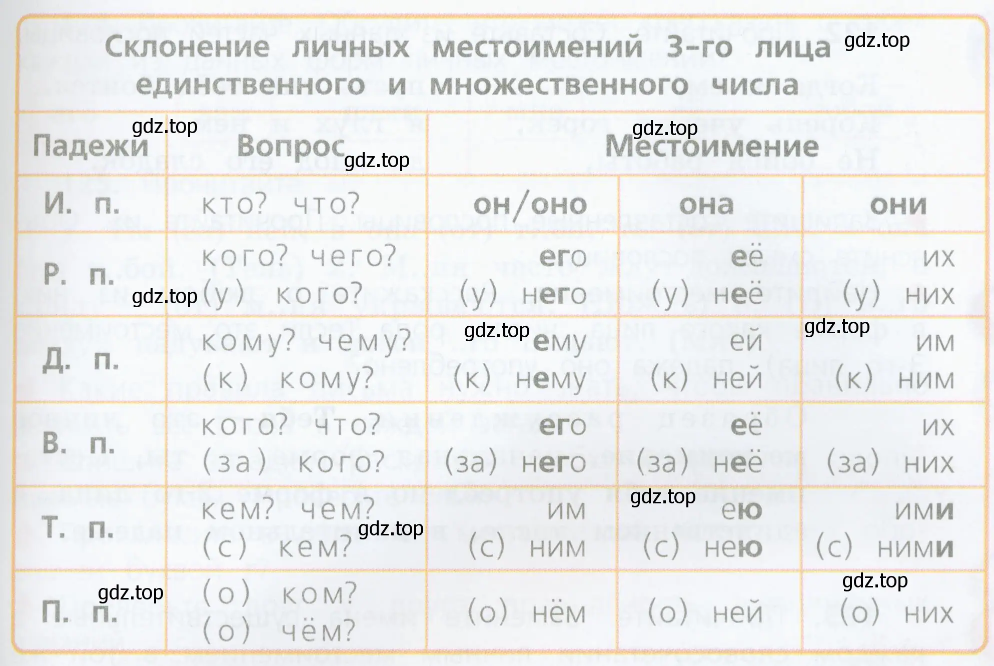 В каких падежах формы личных местоимений одинаковы?