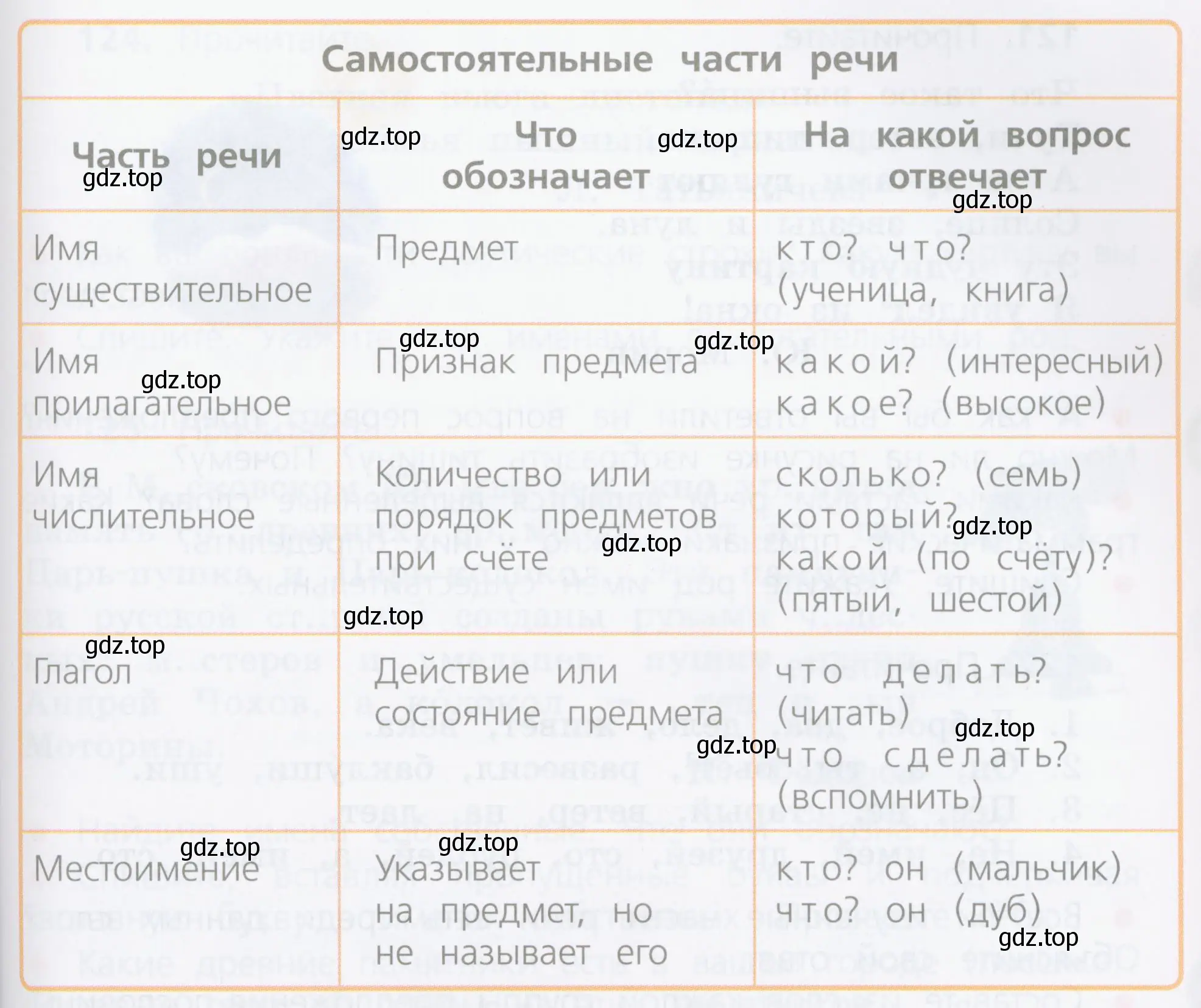 На какие ещё вопросы могут отвечать имена существительные? имена прилагательные? глаголы?