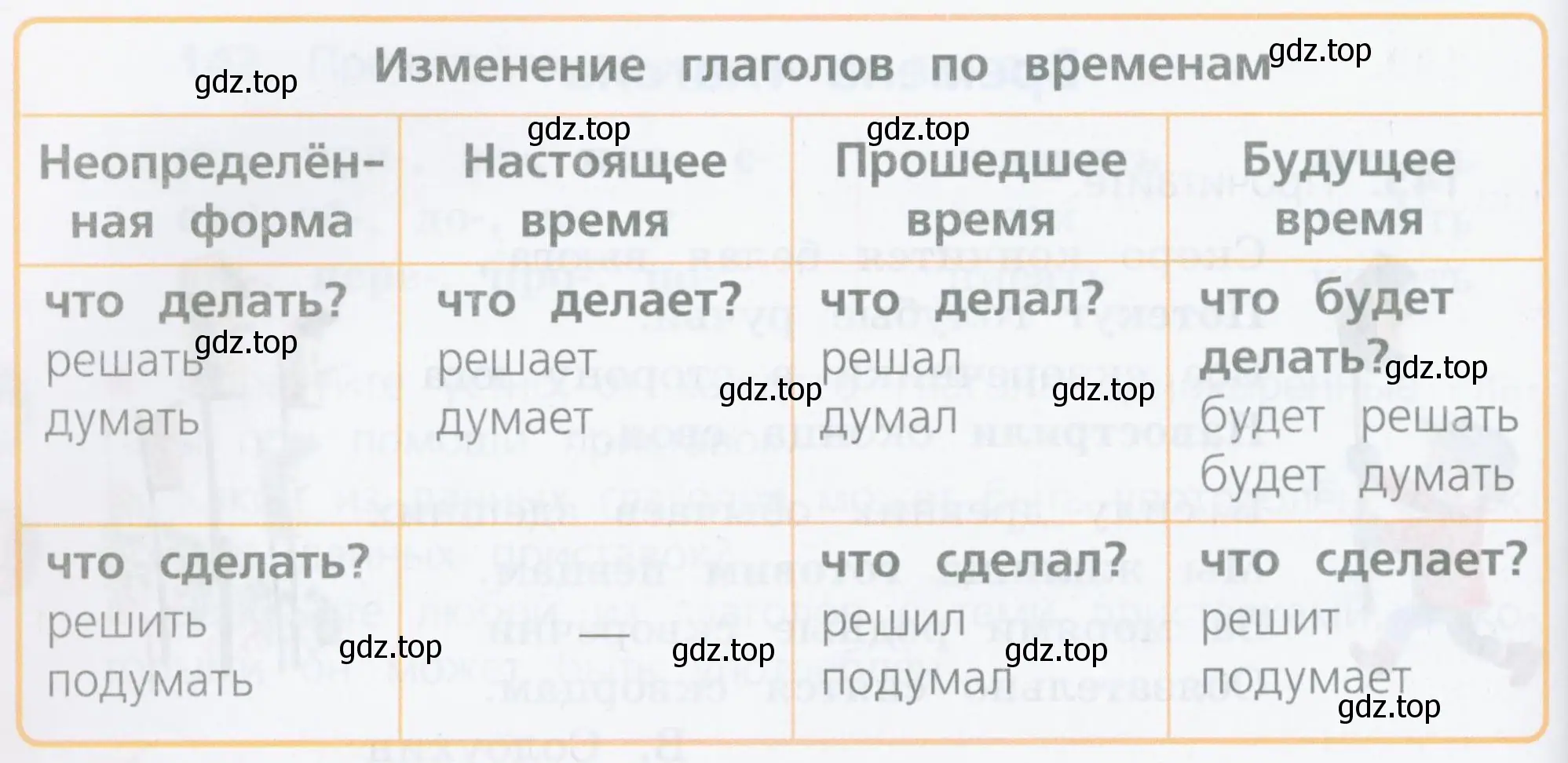 От каких глаголов в неопределённой форме можно образовать все три формы времени (настоящее, прошедшее, будущее), а от каких - только две формы времени (прошедшее и будущее)?