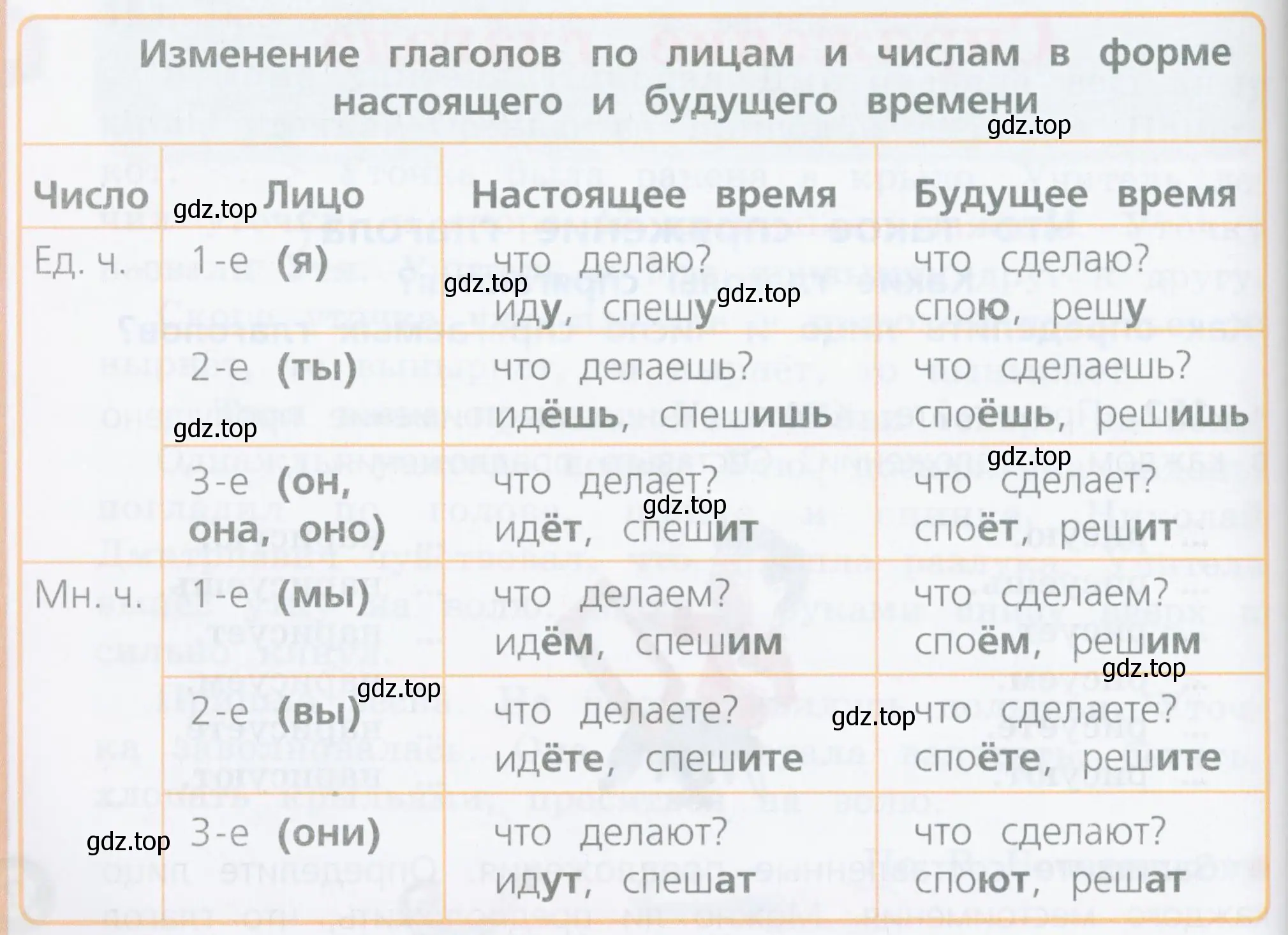 Какая часть слова меняется при изменении глагола по лицам и числам? Назвать личные окончания глаголов в каждом лице и числе