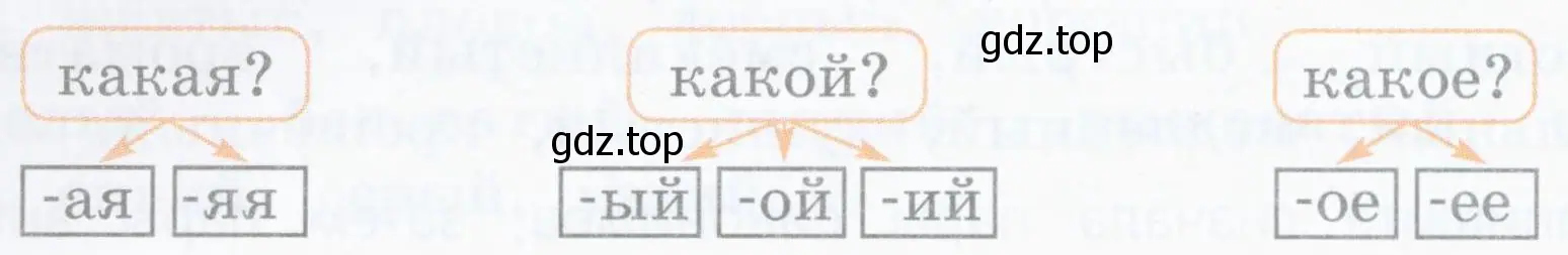 Составить словосочетания, в которых имена прилагательные имеют такие окончания и отвечают на данные вопросы