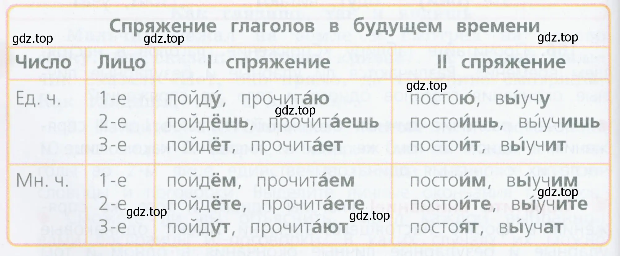 Сравнить личные окончания глаголов I и II спряжения в формах будущего и настоящего времени (с. 85). Различаются ли личные окончания в этих формах?