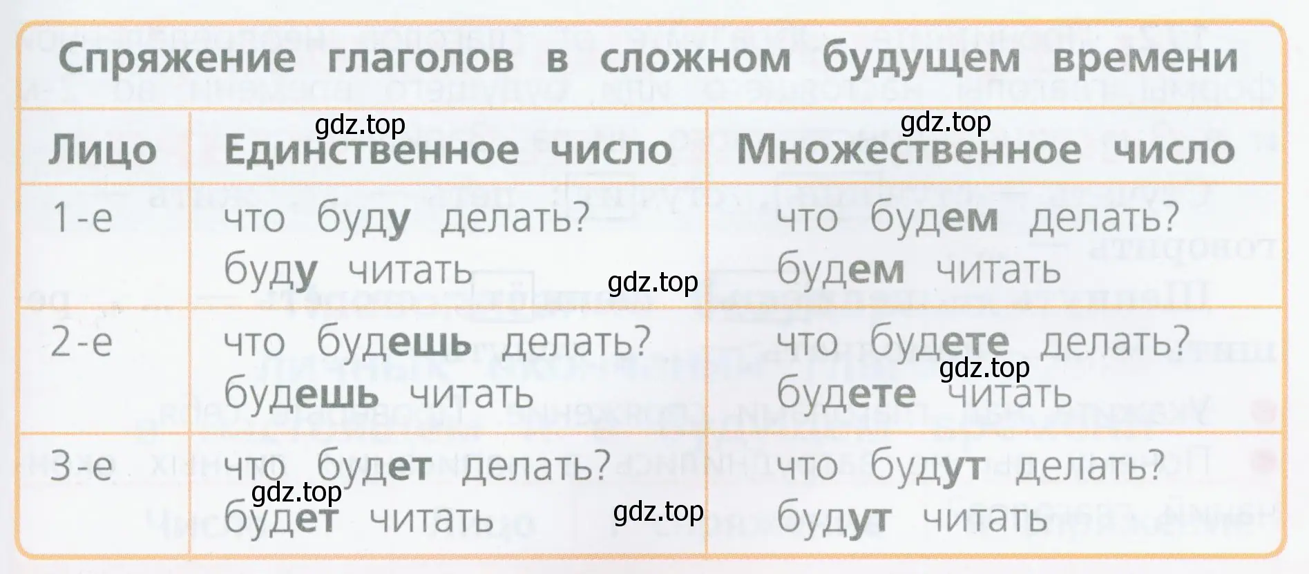 Из каких глаголов состоит форма будущего времени? Какой из глаголов и по какому спряжению изменяет свои окончания?