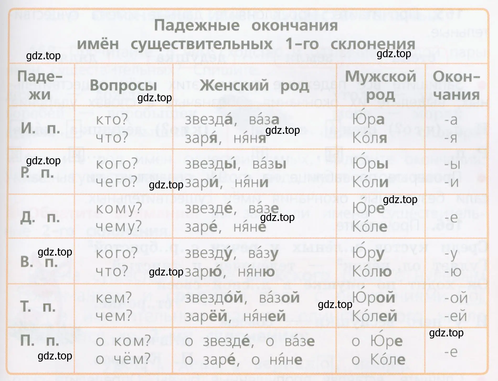 Есть ли различие в написании ударных и безударных падежных окончаний имён существительных 1-го склонения в одном и том же падеже?