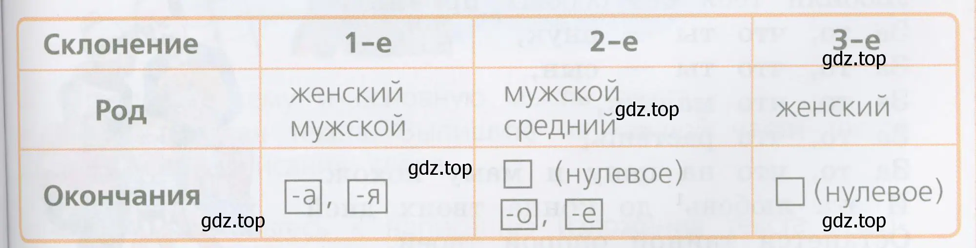 Какие имена существительные относятся к 1-му склонению? ко 2-му склонению? к 3-му склонению?