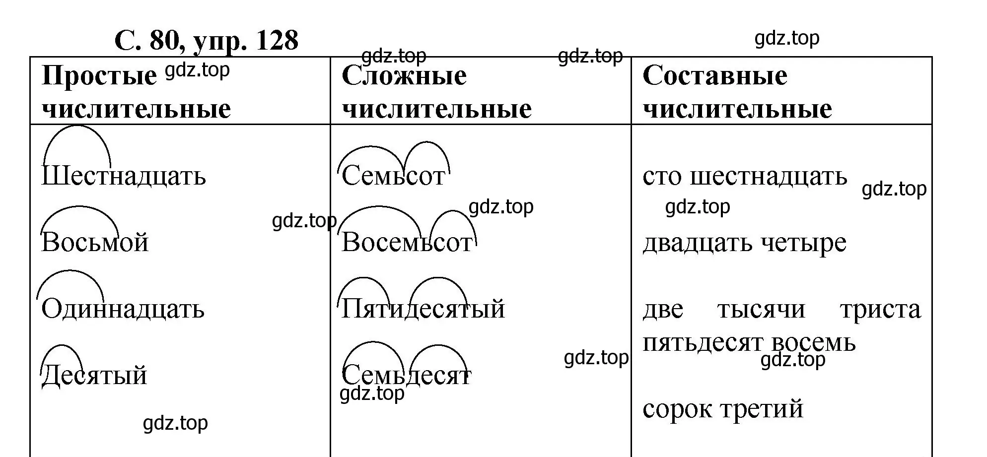 Решение номер 128 (страница 80) гдз по русскому языку 4 класс Климанова, Бабушкина, рабочая тетрадь 2 часть