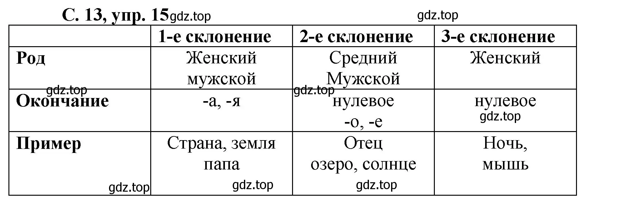 Решение номер 15 (страница 13) гдз по русскому языку 4 класс Климанова, Бабушкина, рабочая тетрадь 2 часть