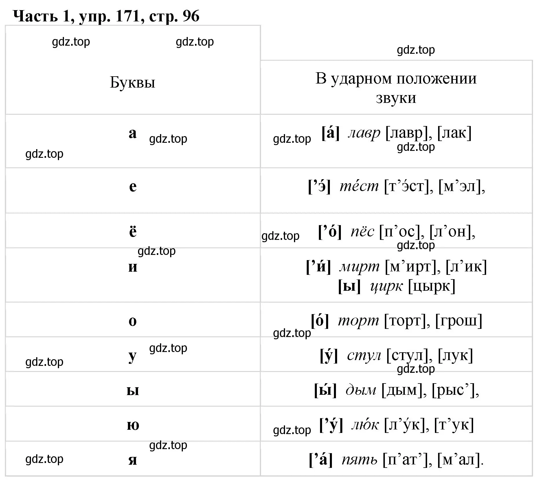 Решение Номер 171 (страница 96) гдз по русскому языку 5 класс Ладыженская, Баранов, учебник 1 часть