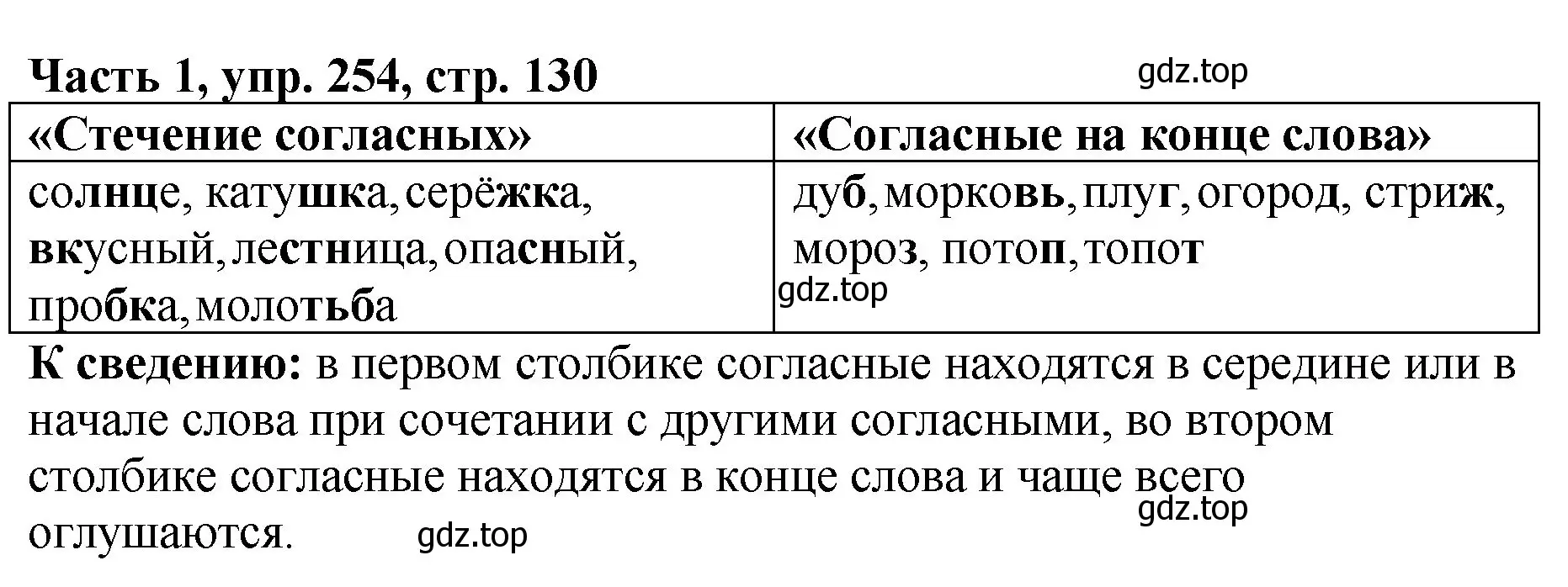 Решение Номер 254 (страница 130) гдз по русскому языку 5 класс Ладыженская, Баранов, учебник 1 часть