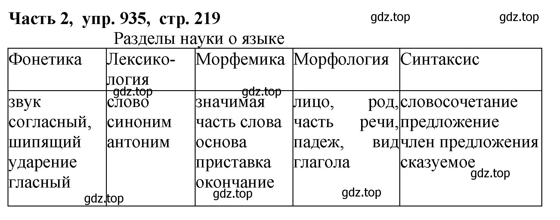 Решение Номер 935 (страница 219) гдз по русскому языку 5 класс Ладыженская, Баранов, учебник 2 часть