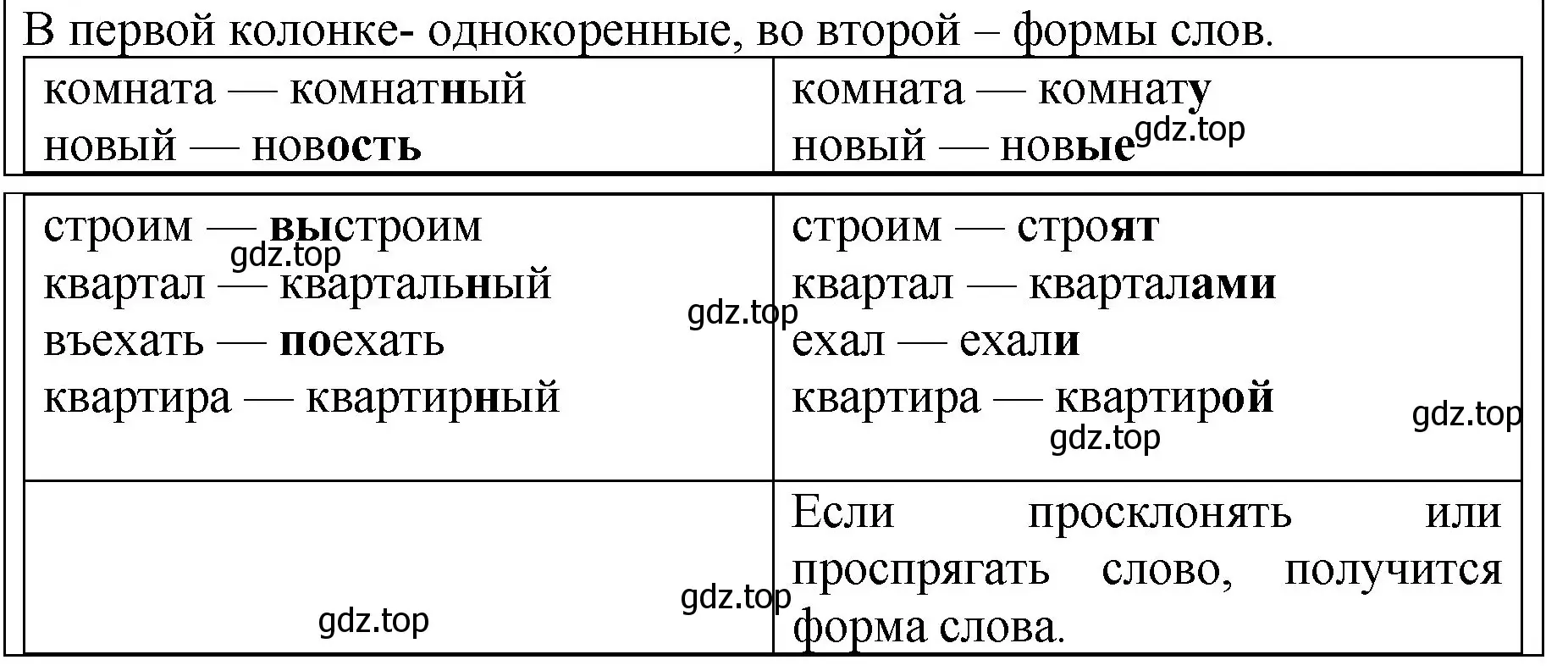 Решение  Задание в рамке (страница 168) гдз по русскому языку 5 класс Ладыженская, Баранов, учебник 1 часть