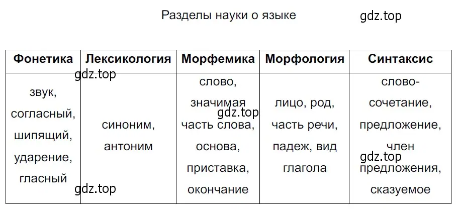 Решение 3. Номер 935 (страница 219) гдз по русскому языку 5 класс Ладыженская, Баранов, учебник 2 часть